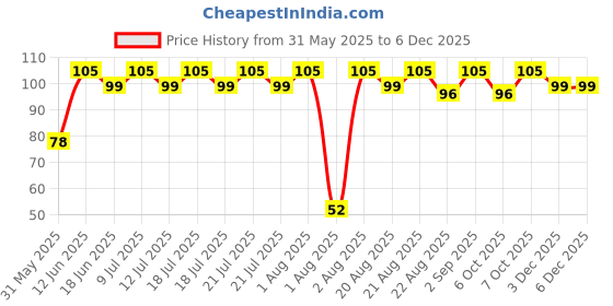 myntra.com Ozone Sandal Face Wash with Aloe Vera & Cucumber for Skin Lightening - 60ml ozone Price History Graph from 31 May 2025 to 5 Dec 2025
