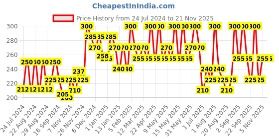 myntra.com Ozone Set of 10 Sandal Face Pack - 25 g Each ozone Price History Graph from 24 Jul 2024 to 20 Nov 2025