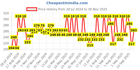 myntra.com Ozone Set Of 2 100% Organic Henna Conditioner Mehndi with 7 Ayurvedic Herbs - 200g Each ozone Price History Graph from 28 Jul 2024 to 30 Nov 2025