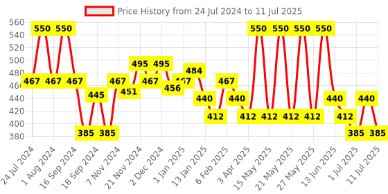 myntra.com Ozone Set of 2 D-Tan Face Pack - 100 g Each ozone Price History Graph from 24 Jul 2024 to 11 Jul 2025