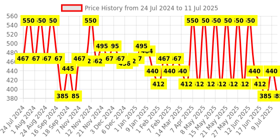 myntra.com Ozone Set Of 2 D-Tan Face Pack - 100g Each ozone Price History Graph from 24 Jul 2024 to 11 Jul 2025