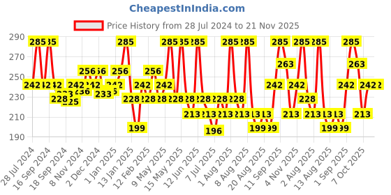 myntra.com Ozone Set Of 3 100% Organic Henna Conditioner Mehndi with 7 Ayurvedic Herbs - 100g Each ozone Price History Graph from 28 Jul 2024 to 21 Nov 2025