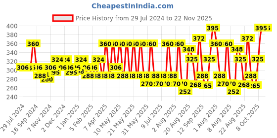 myntra.com Ozone Set Of 3 100% Organic Henna Conditioner Mehndi with 7 Ayurvedic Herbs - 200g Each ozone Price History Graph from 29 Jul 2024 to 22 Nov 2025