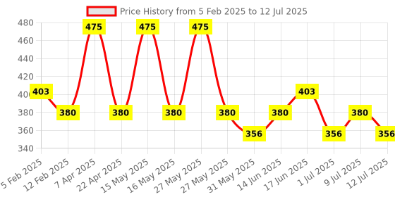 myntra.com Ozone Set Of 5 Henna Powder - 100g ozone Price History Graph from 5 Feb 2025 to 12 Jul 2025