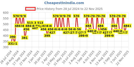 myntra.com Ozone Set Of 6 100% Organic Henna Conditioner Mehndi with 7 Ayurvedic Herbs - 100g Each ozone Price History Graph from 28 Jul 2024 to 22 Nov 2025