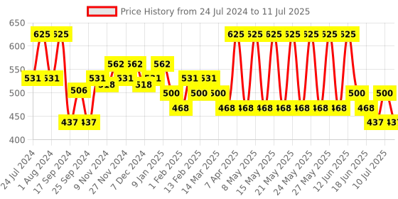 myntra.com Ozone Set of Perfect Skin Tone Face Wash & Hydrant - 100 ml each ozone Price History Graph from 24 Jul 2024 to 11 Jul 2025