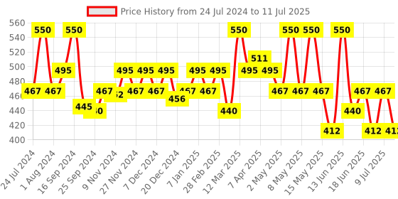 myntra.com OZONE SIGNATURE Gulab Jal Steam Distilled Pure Rose Water-100ml ozone signature Price History Graph from 24 Jul 2024 to 11 Jul 2025