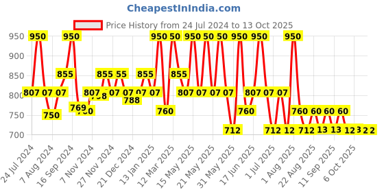 myntra.com OZONE SIGNATURE Hydrate & Repair Face Moisturizer Cream - 50gm ozone signature Price History Graph from 24 Jul 2024 to 12 Oct 2025