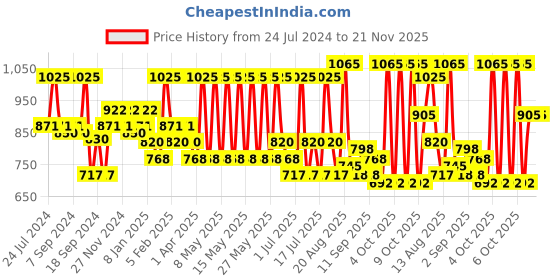 myntra.com Ozone Skin Care Combo-D Tan Facial Cleanser & Instant Glow Bleach ozone Price History Graph from 24 Jul 2024 to 20 Nov 2025
