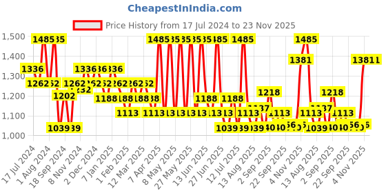 myntra.com Ozone Unisex D-Tan Face Pack, Face Scrub, Face Wash & Face Cleanser Combo - 550 ML ozone Price History Graph from 17 Jul 2024 to 22 Nov 2025