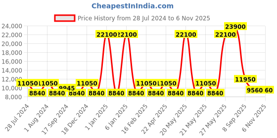 myntra.com OZUKO 9309L Terra Virtuosa Black Soft One Size Backpack ozuko Price History Graph from 28 Jul 2024 to 1 Nov 2025