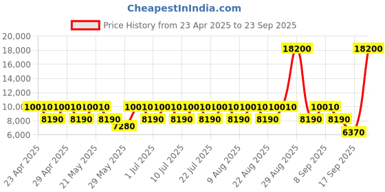 myntra.com OZUKO 9318 Urban Terain Soft Backpack ozuko Price History Graph from 23 Apr 2025 to 23 Sep 2025