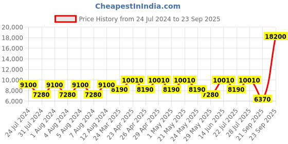 myntra.com OZUKO 9318 Urban Terain Soft One Size Backpack ozuko Price History Graph from 24 Jul 2024 to 23 Sep 2025