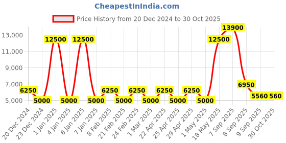 myntra.com OZUKO 9488 Pac Camo Soft One Size Backpack ozuko Price History Graph from 20 Dec 2024 to 30 Oct 2025