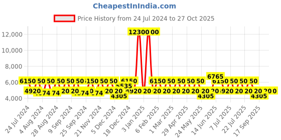 myntra.com Ozuko 9509 Eco Vista Gear Black Soft One Size Backpack ozuko Price History Graph from 24 Jul 2024 to 27 Oct 2025