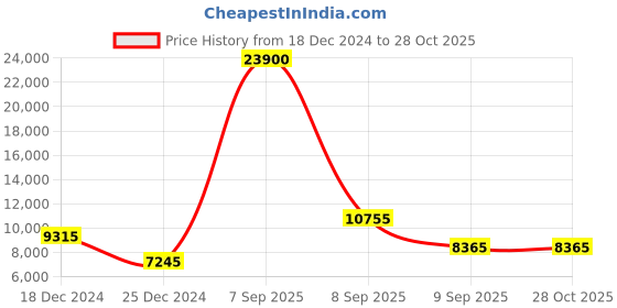 myntra.com OZUKO 9601 Trail Blaze Soft Backpack ozuko Price History Graph from 18 Dec 2024 to 28 Oct 2025