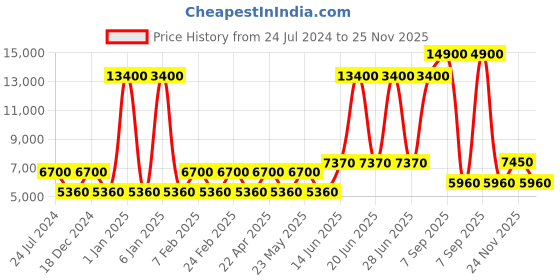 myntra.com OZUKO Aero Jet Khakhi Soft One Size Backpack ozuko Price History Graph from 24 Jul 2024 to 25 Nov 2025