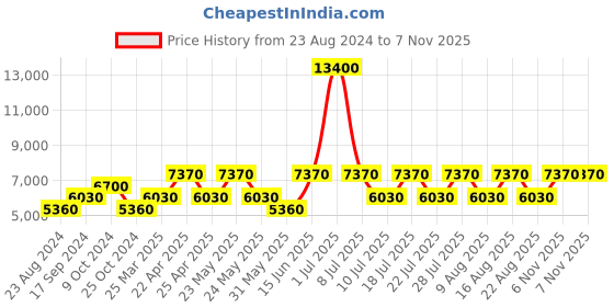 myntra.com OZUKO Aero Jet Soft Backpack ozuko Price History Graph from 23 Aug 2024 to 2 Nov 2025