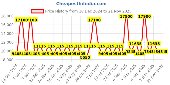 myntra.com Ozuko Aero Voyager 9409 Range Soft One Size Backpack ozuko Price History Graph from 18 Dec 2024 to 20 Nov 2025