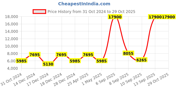 myntra.com OZUKO Aero Voyager Soft-Sided One Size Backpack ozuko Price History Graph from 31 Oct 2024 to 29 Oct 2025
