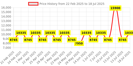 myntra.com OZUKO AEROPACK Range One Size Briefcase ozuko Price History Graph from 22 Feb 2025 to 13 Jul 2025