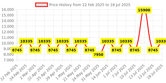 myntra.com OZUKO AEROPACK Range One Size Briefcase ozuko Price History Graph from 22 Feb 2025 to 13 Jul 2025