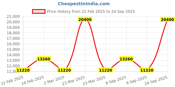 myntra.com OZUKO APEX Range Yoke-Style One Size Backpack ozuko Price History Graph from 22 Feb 2025 to 24 Sep 2025