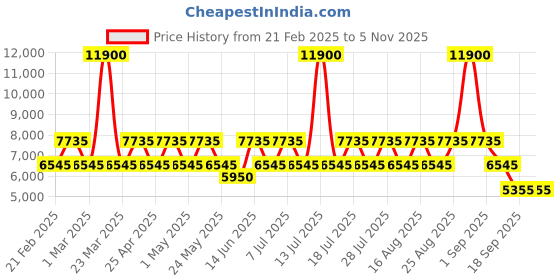 myntra.com OZUKO CHILLTREK Range One Size Sling Bag ozuko Price History Graph from 21 Feb 2025 to 2 Nov 2025