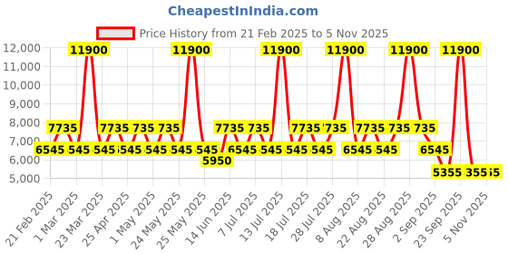 myntra.com OZUKO CHILLTREK Range One Size Sling Bag ozuko Price History Graph from 21 Feb 2025 to 5 Nov 2025
