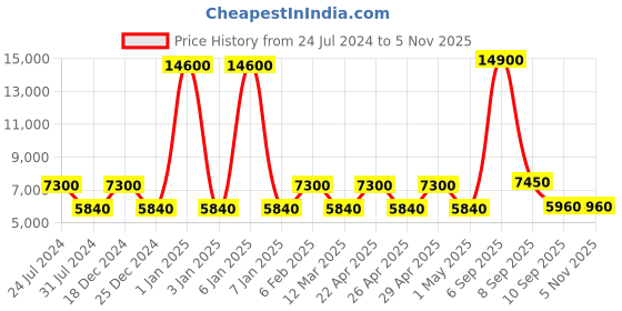 myntra.com OZUKO Colourblocked Soft Shell Medium-Sized Backpack ozuko Price History Graph from 24 Jul 2024 to 5 Nov 2025