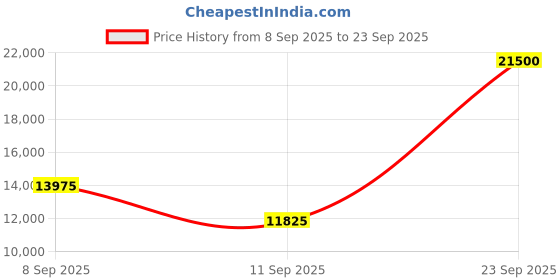 myntra.com OZUKO DUROPACK Range Camo Soft Backpack ozuko Price History Graph from 8 Sep 2025 to 23 Sep 2025
