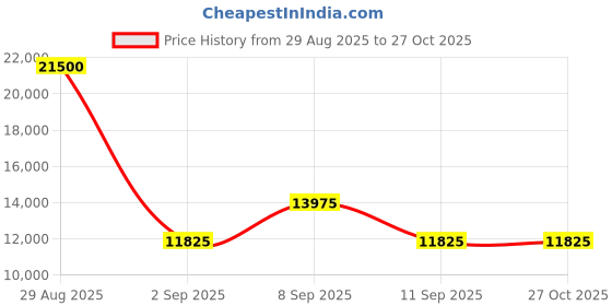 myntra.com OZUKO DUROPACK Range Grey Soft Backpack ozuko Price History Graph from 29 Aug 2025 to 27 Oct 2025