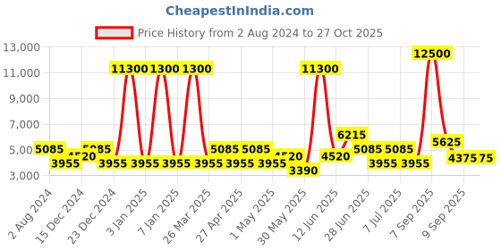 myntra.com OZUKO Eco Nomad Soft One Size Backpack ozuko Price History Graph from 2 Aug 2024 to 27 Oct 2025