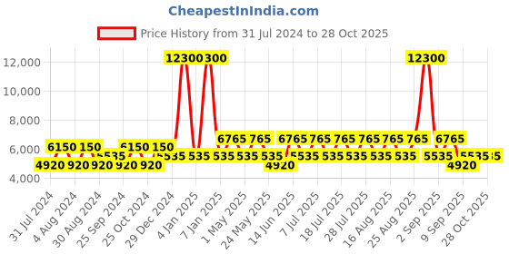 myntra.com OZUKO Eco Vista Gear Carbon Fiber Soft One Size Backpack ozuko Price History Graph from 31 Jul 2024 to 27 Oct 2025