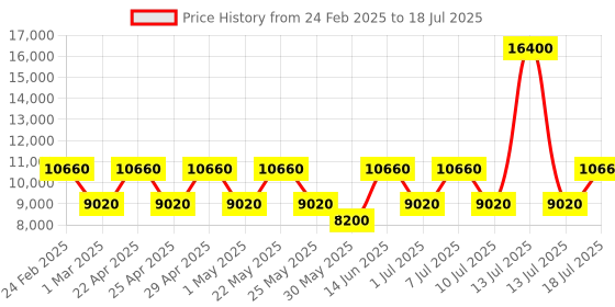 myntra.com OZUKO EDGEPRO Range One Size Backpack ozuko Price History Graph from 24 Feb 2025 to 13 Jul 2025