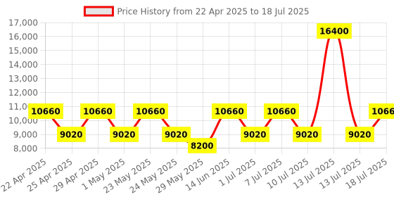myntra.com OZUKO EDGEPRO Range One Size Backpack ozuko Price History Graph from 22 Apr 2025 to 13 Jul 2025