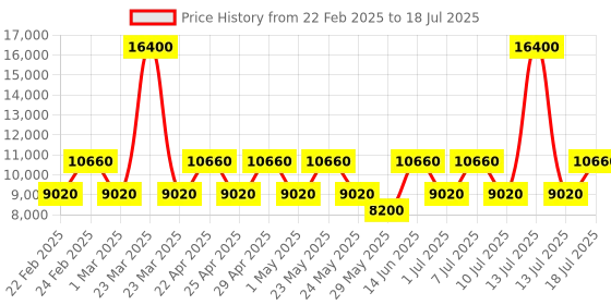 myntra.com OZUKO EDGEPRO Range One Size Yoke-Style Backpack ozuko Price History Graph from 22 Feb 2025 to 13 Jul 2025