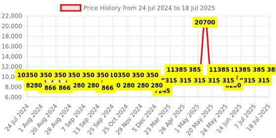 myntra.com OZUKO Equivoyage Soft-Sided One Size Backpack ozuko Price History Graph from 24 Jul 2024 to 10 Jul 2025