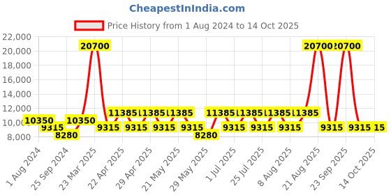 myntra.com OZUKO Equivoyage Textured Soft Shell Backpack ozuko Price History Graph from 1 Aug 2024 to 13 Oct 2025