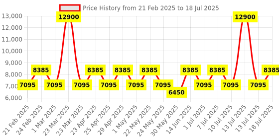 myntra.com OZUKO FLEXGUARD Range Camo One Size Sling Bag ozuko Price History Graph from 21 Feb 2025 to 13 Jul 2025
