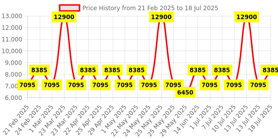 myntra.com OZUKO FLEXGUARD Range One Size Sling Bag ozuko Price History Graph from 21 Feb 2025 to 13 Jul 2025