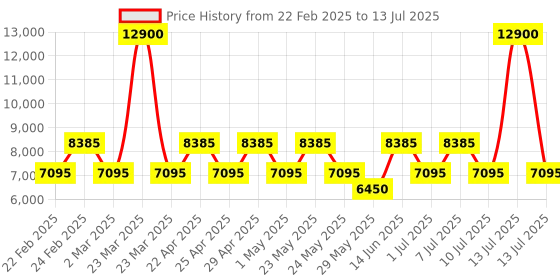 myntra.com OZUKO FLEXGUARD Range One Size Sling Bag ozuko Price History Graph from 22 Feb 2025 to 13 Jul 2025