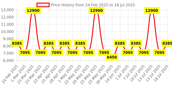 myntra.com OZUKO FLEXGUARD Range One Size Sling Bag ozuko Price History Graph from 24 Feb 2025 to 13 Jul 2025