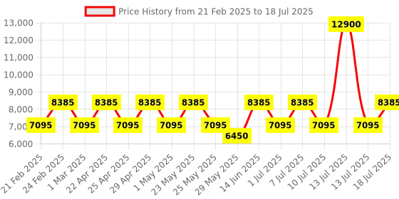 myntra.com OZUKO FROSTPAK Range Camo One Size Sling Bag ozuko Price History Graph from 21 Feb 2025 to 13 Jul 2025