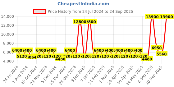 myntra.com OZUKO Gear Blue Soft One Size Backpack ozuko Price History Graph from 24 Jul 2024 to 24 Sep 2025