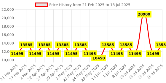 myntra.com OZUKO GREAT NOMAD Range Camo One Size Backpack ozuko Price History Graph from 21 Feb 2025 to 13 Jul 2025