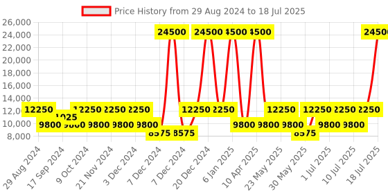 myntra.com OZUKO Happy Nomad Black Soft Backpack ozuko Price History Graph from 29 Aug 2024 to 18 Jul 2025