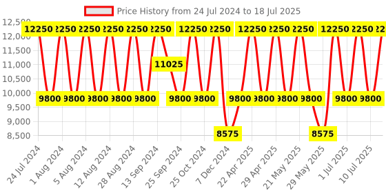myntra.com OZUKO Happy Nomad Camo Soft One Size Backpack ozuko Price History Graph from 24 Jul 2024 to 10 Jul 2025