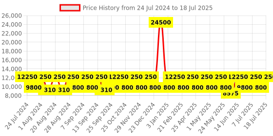 myntra.com OZUKO Happy Nomad Soft One Size Backpack ozuko Price History Graph from 24 Jul 2024 to 18 Jul 2025