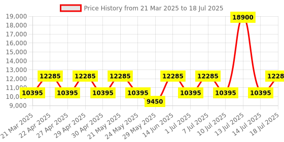 myntra.com OZUKO HYDROFLEX Range Camo One Size Backpack ozuko Price History Graph from 21 Mar 2025 to 14 Jul 2025